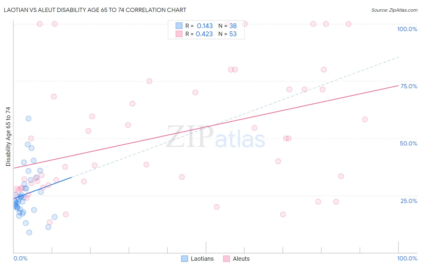 Laotian vs Aleut Disability Age 65 to 74