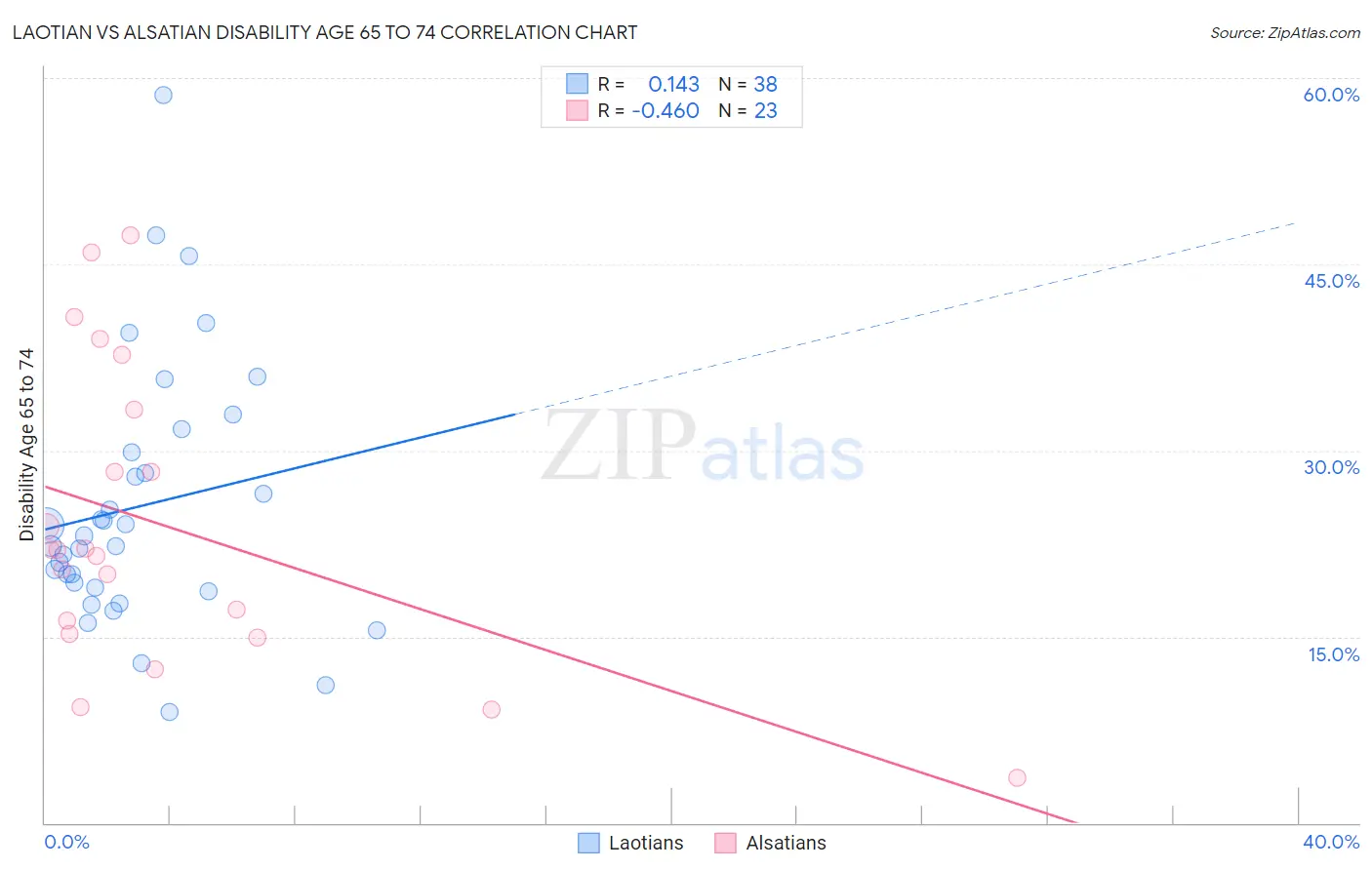 Laotian vs Alsatian Disability Age 65 to 74