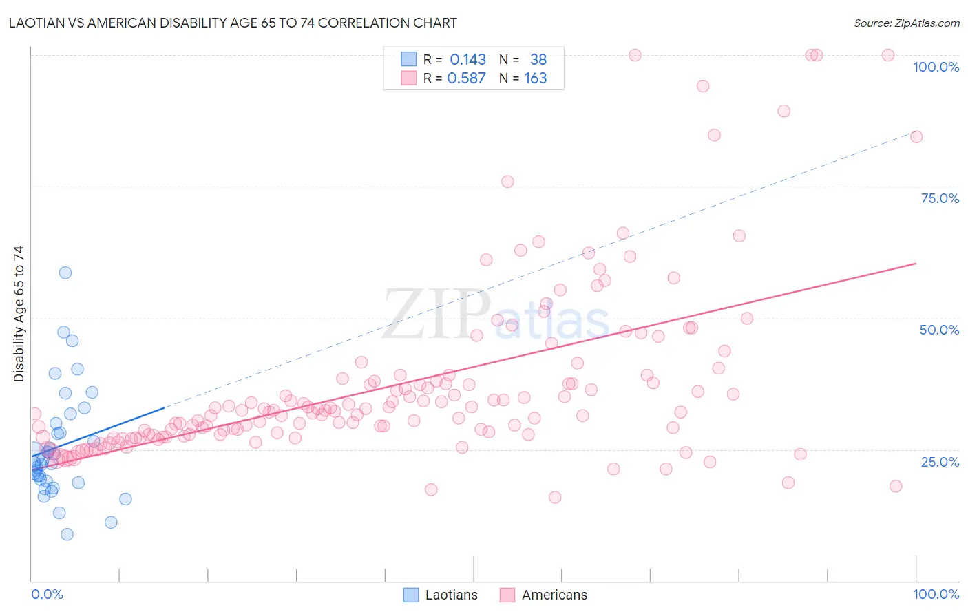Laotian vs American Disability Age 65 to 74