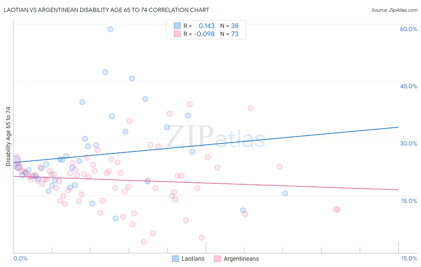 Laotian vs Argentinean Disability Age 65 to 74