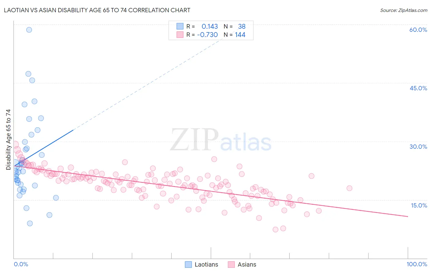 Laotian vs Asian Disability Age 65 to 74