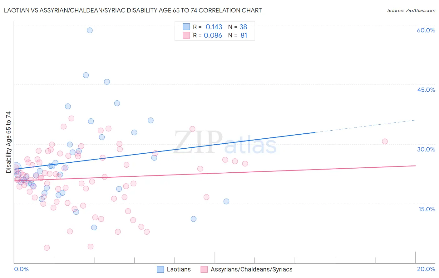 Laotian vs Assyrian/Chaldean/Syriac Disability Age 65 to 74