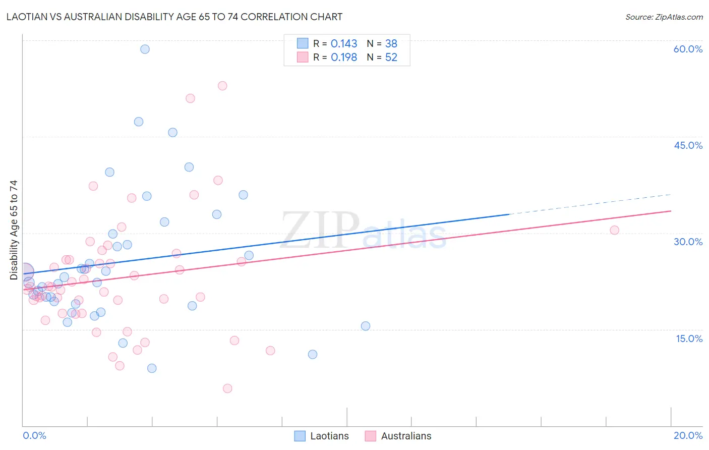 Laotian vs Australian Disability Age 65 to 74