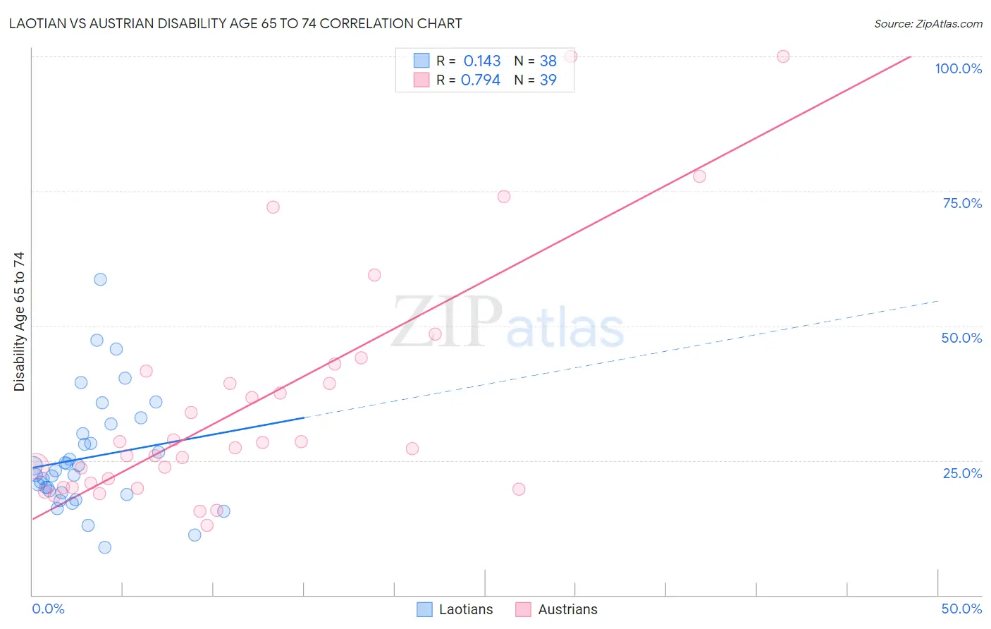 Laotian vs Austrian Disability Age 65 to 74