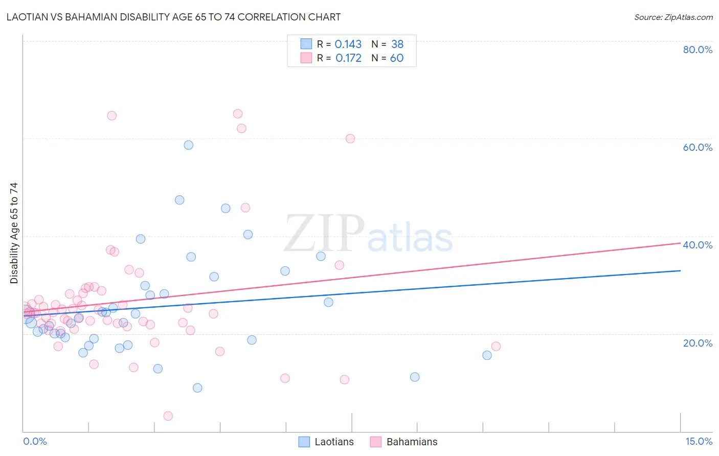 Laotian vs Bahamian Disability Age 65 to 74