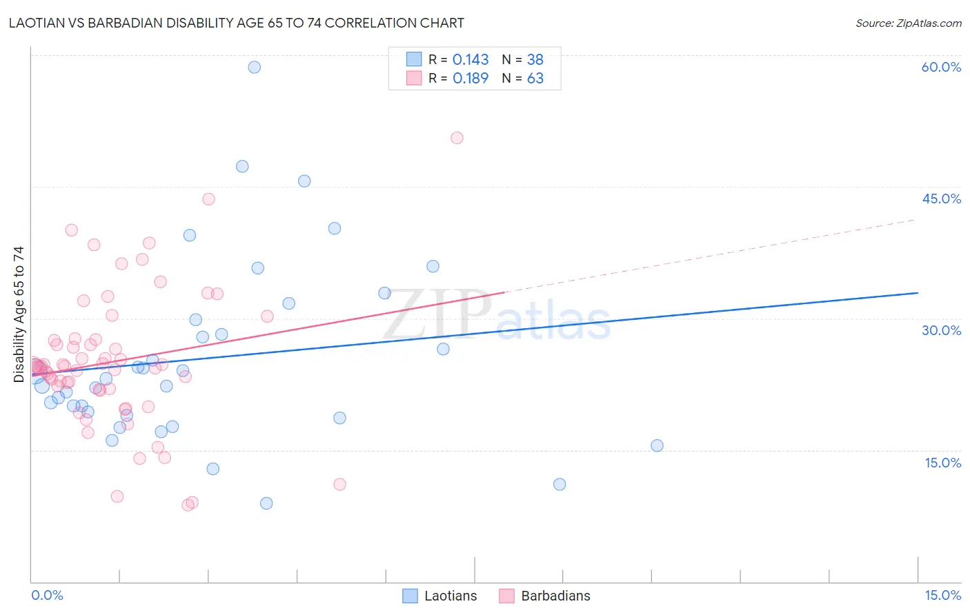 Laotian vs Barbadian Disability Age 65 to 74