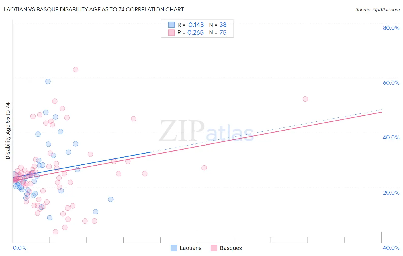 Laotian vs Basque Disability Age 65 to 74