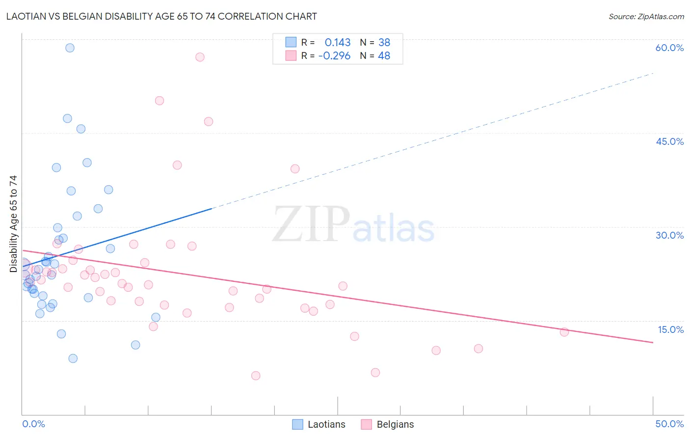 Laotian vs Belgian Disability Age 65 to 74