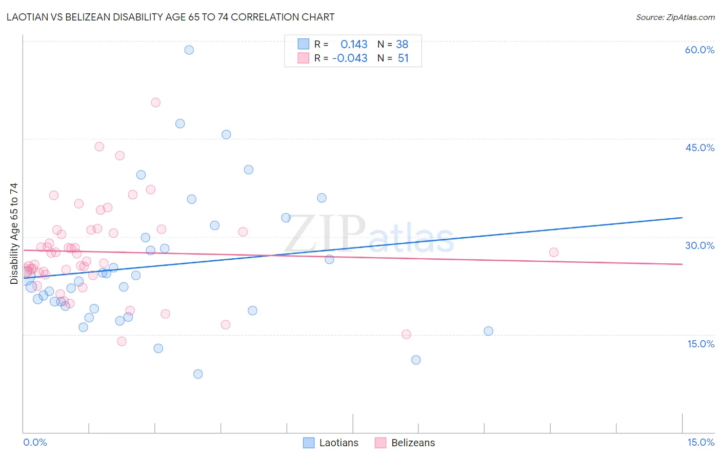 Laotian vs Belizean Disability Age 65 to 74