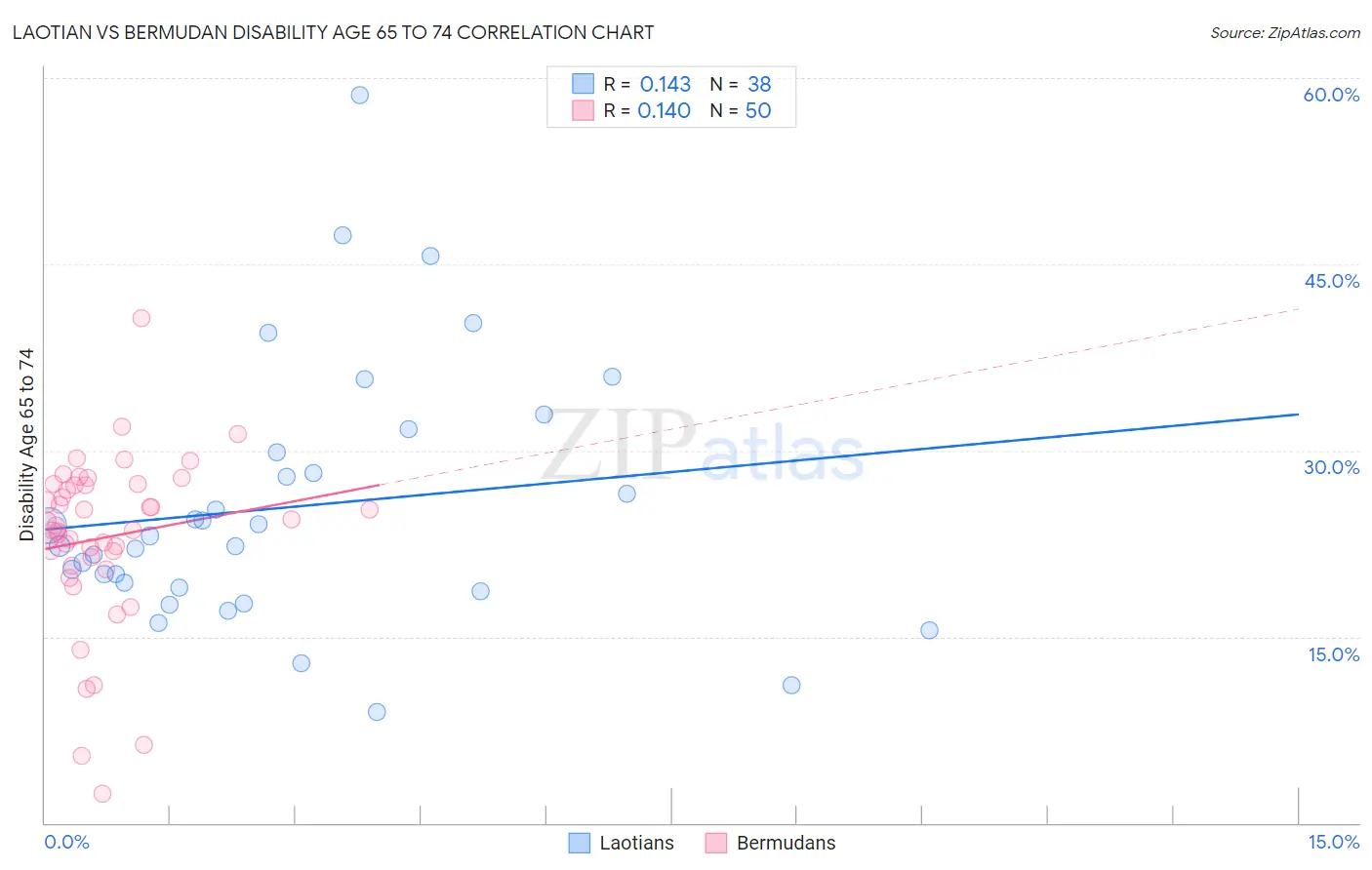 Laotian vs Bermudan Disability Age 65 to 74