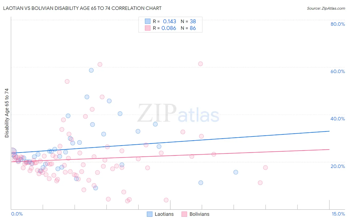 Laotian vs Bolivian Disability Age 65 to 74