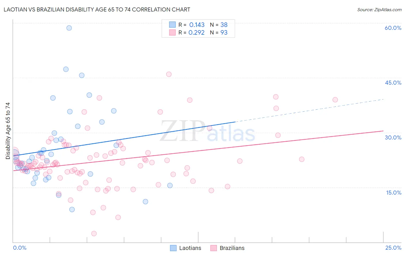 Laotian vs Brazilian Disability Age 65 to 74