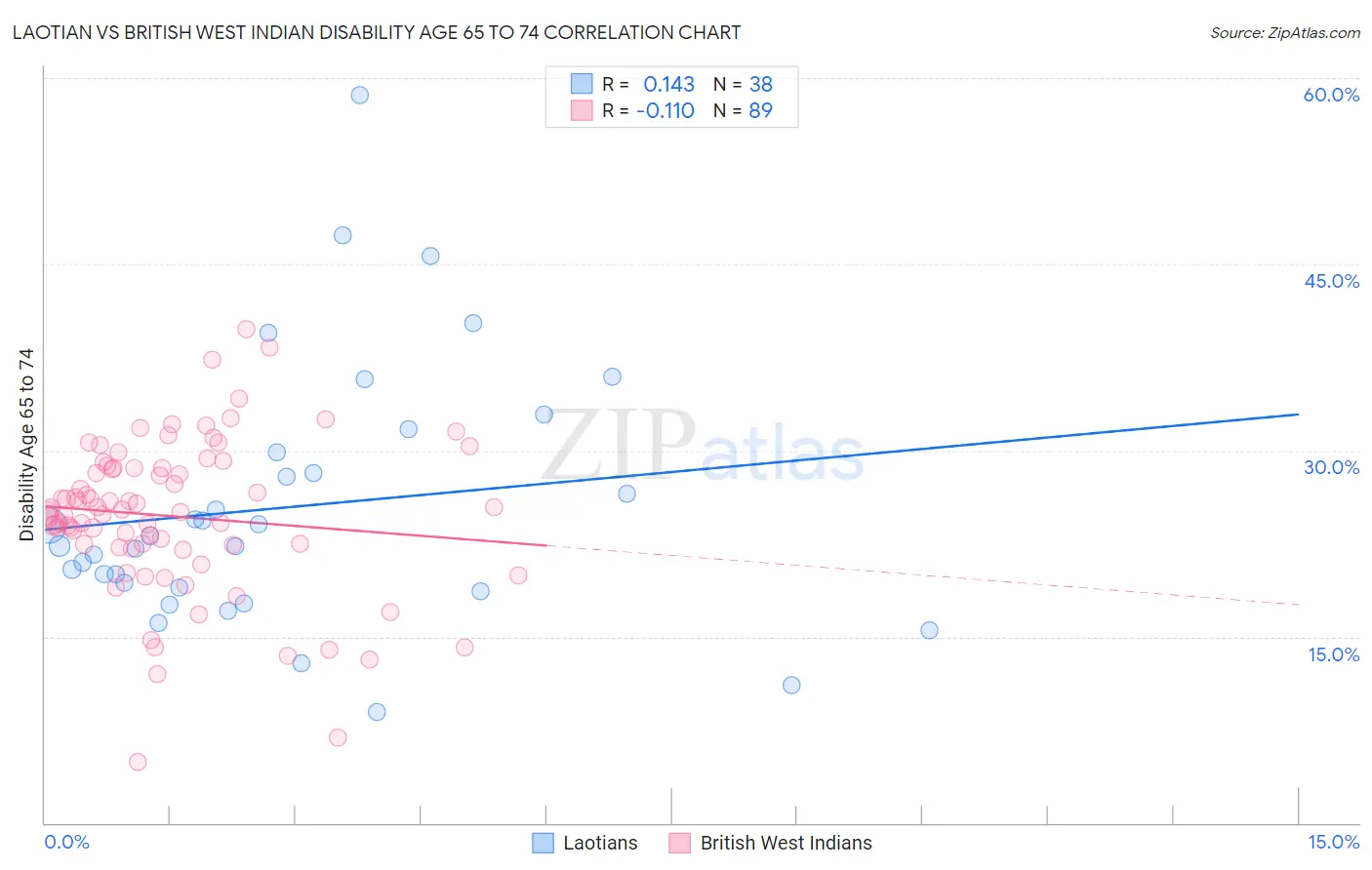 Laotian vs British West Indian Disability Age 65 to 74