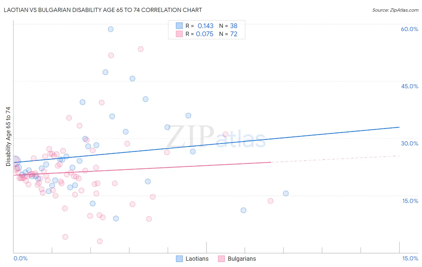 Laotian vs Bulgarian Disability Age 65 to 74