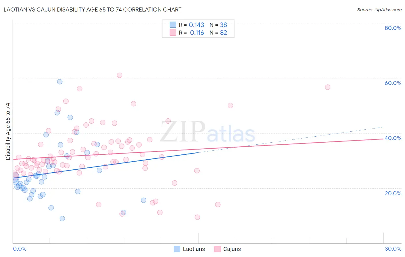 Laotian vs Cajun Disability Age 65 to 74