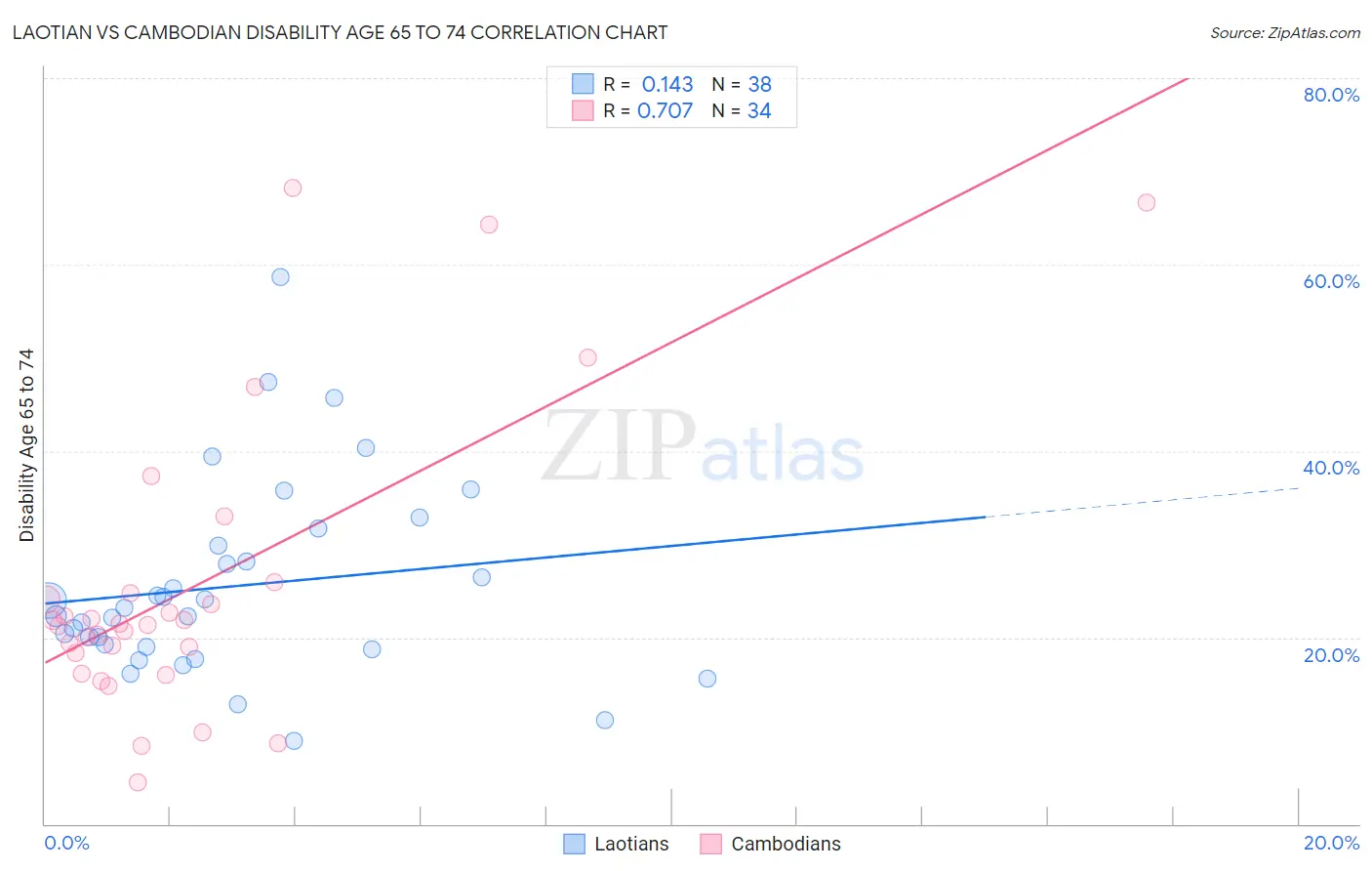 Laotian vs Cambodian Disability Age 65 to 74