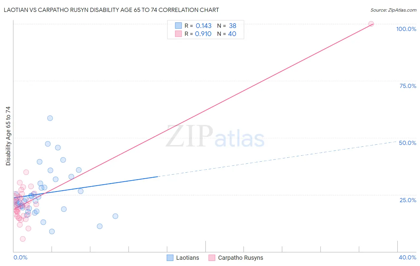 Laotian vs Carpatho Rusyn Disability Age 65 to 74