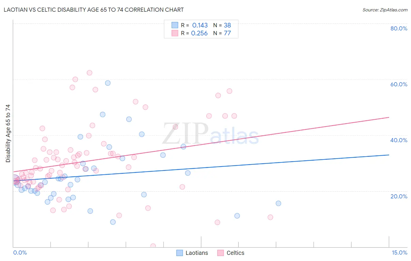 Laotian vs Celtic Disability Age 65 to 74