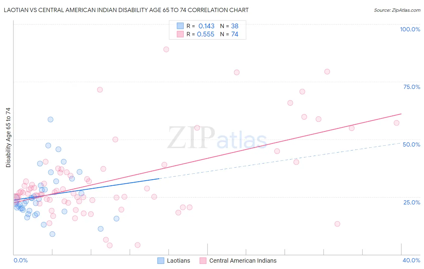 Laotian vs Central American Indian Disability Age 65 to 74