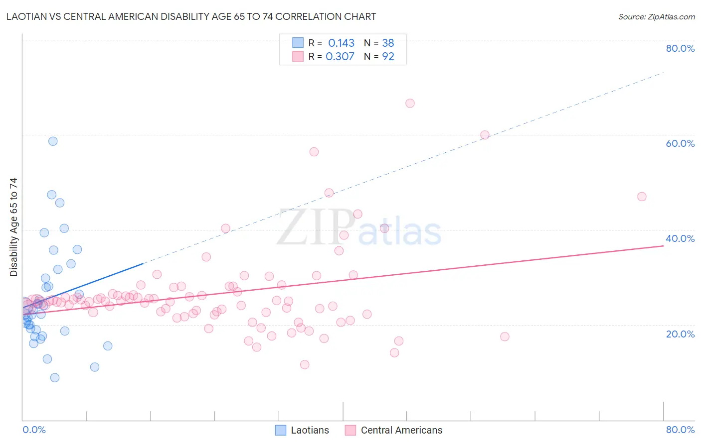 Laotian vs Central American Disability Age 65 to 74