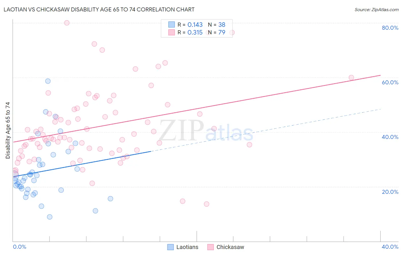 Laotian vs Chickasaw Disability Age 65 to 74