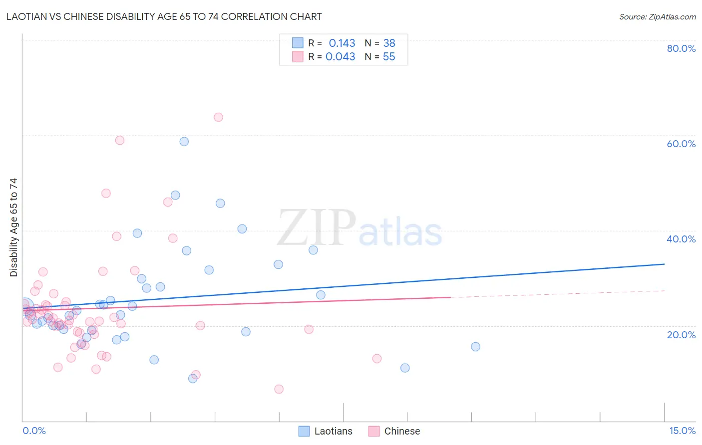 Laotian vs Chinese Disability Age 65 to 74