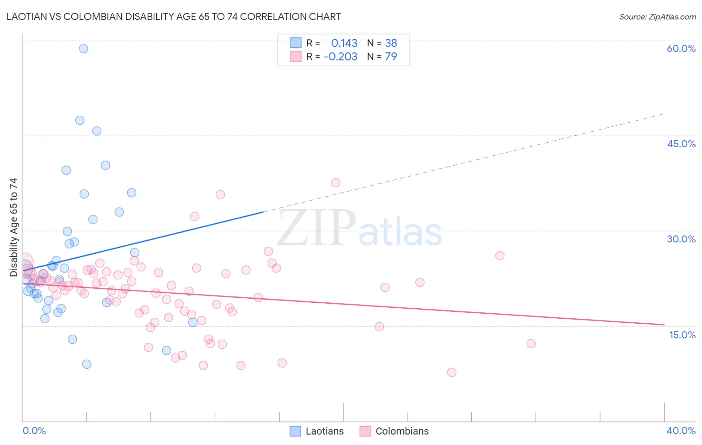 Laotian vs Colombian Disability Age 65 to 74