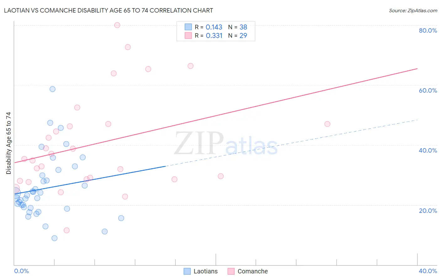 Laotian vs Comanche Disability Age 65 to 74