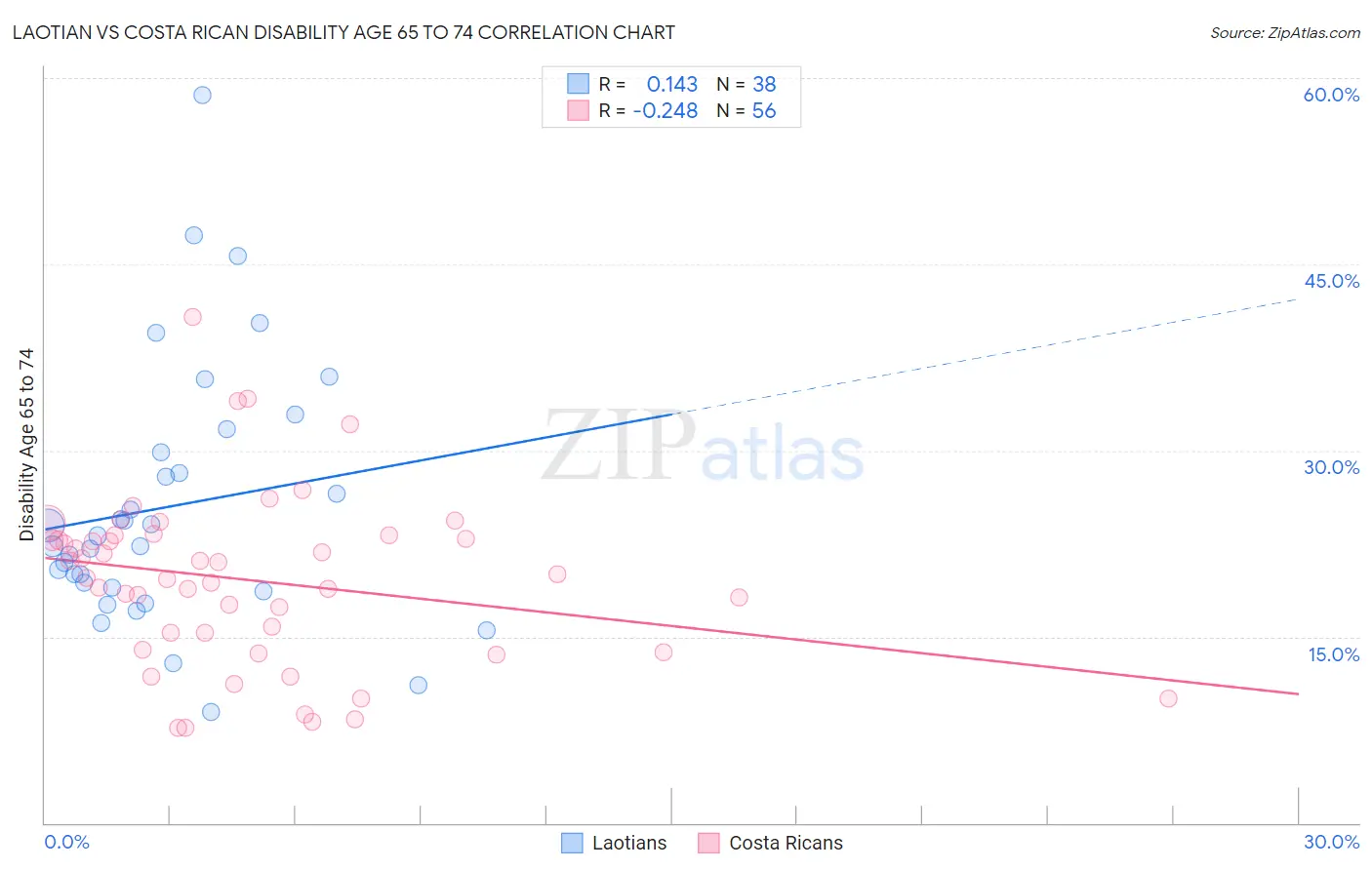 Laotian vs Costa Rican Disability Age 65 to 74