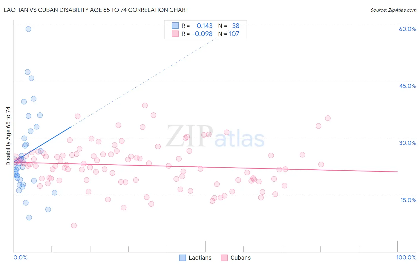 Laotian vs Cuban Disability Age 65 to 74