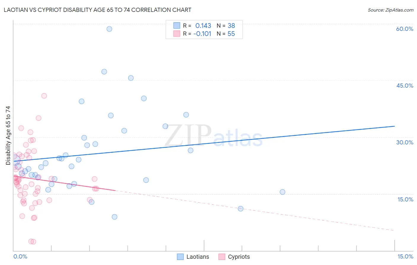 Laotian vs Cypriot Disability Age 65 to 74