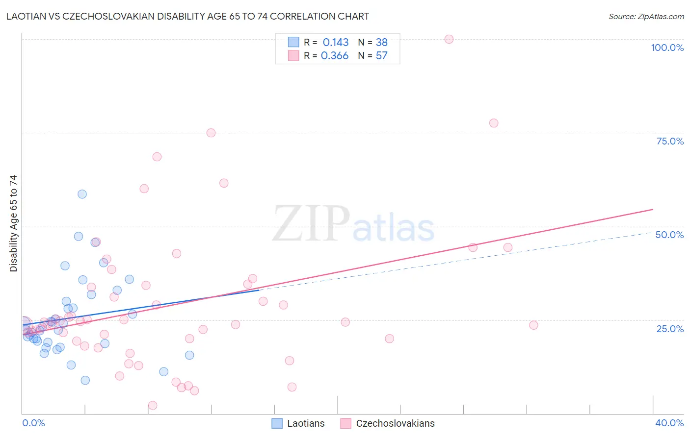 Laotian vs Czechoslovakian Disability Age 65 to 74