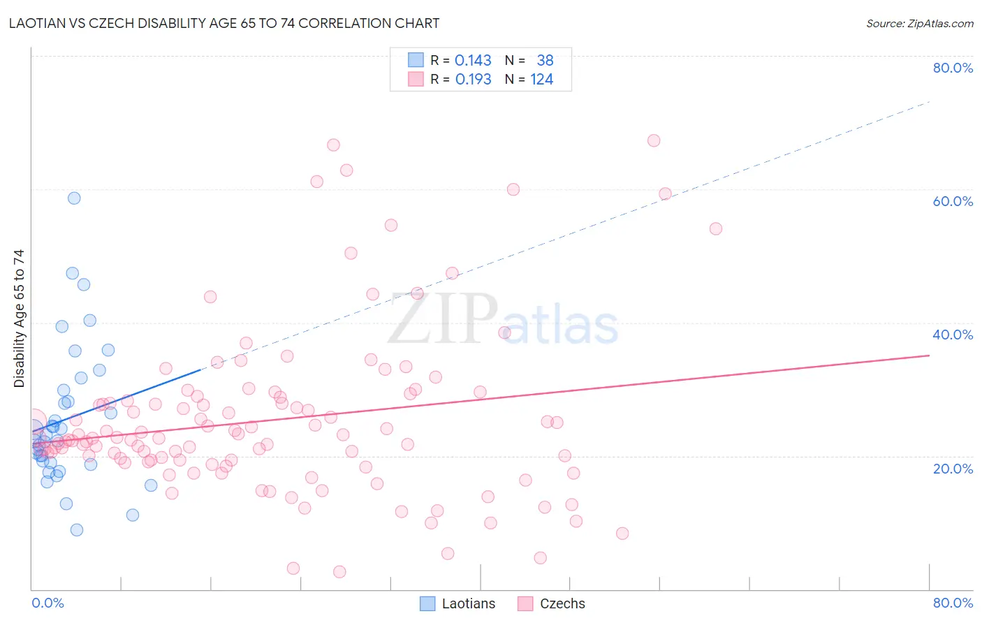 Laotian vs Czech Disability Age 65 to 74