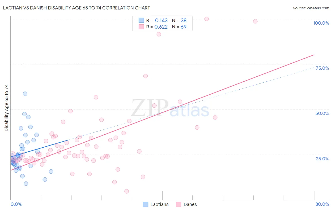 Laotian vs Danish Disability Age 65 to 74