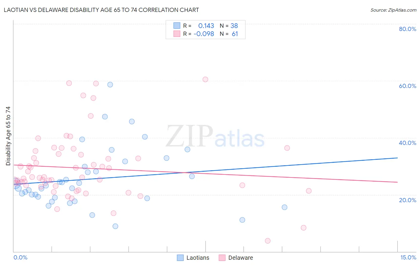 Laotian vs Delaware Disability Age 65 to 74