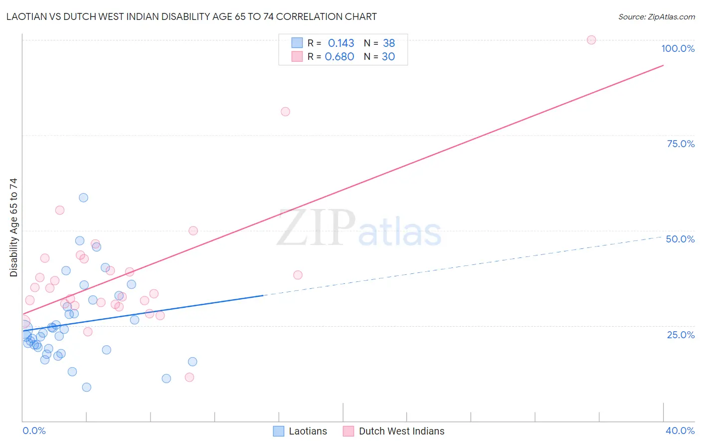 Laotian vs Dutch West Indian Disability Age 65 to 74