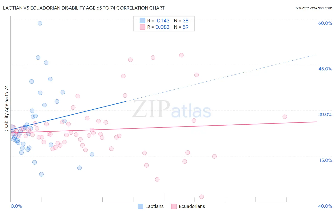 Laotian vs Ecuadorian Disability Age 65 to 74