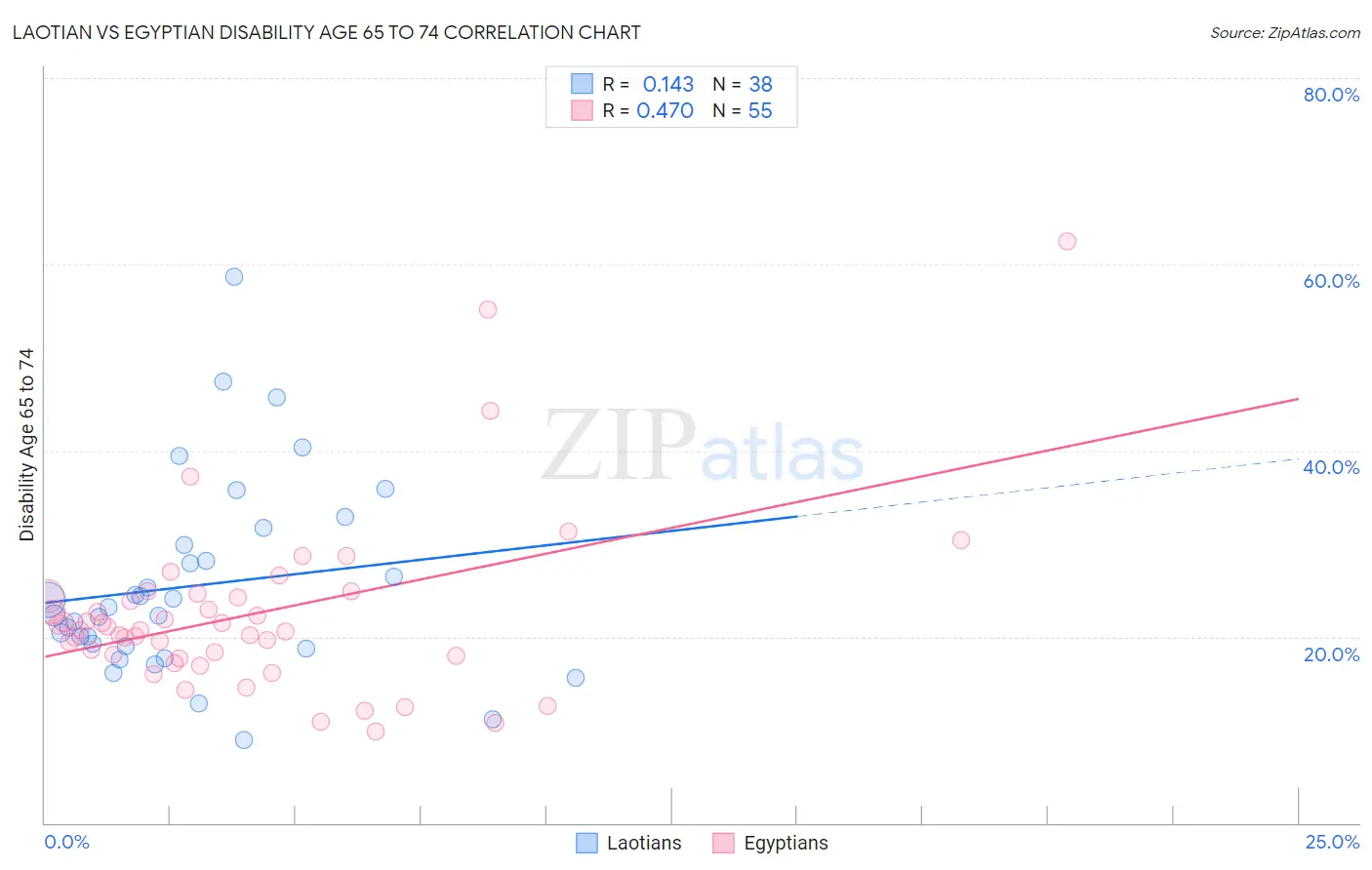 Laotian vs Egyptian Disability Age 65 to 74