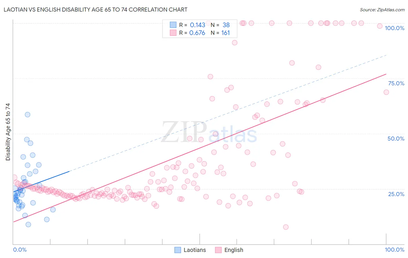 Laotian vs English Disability Age 65 to 74