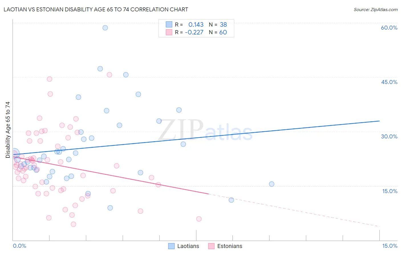 Laotian vs Estonian Disability Age 65 to 74