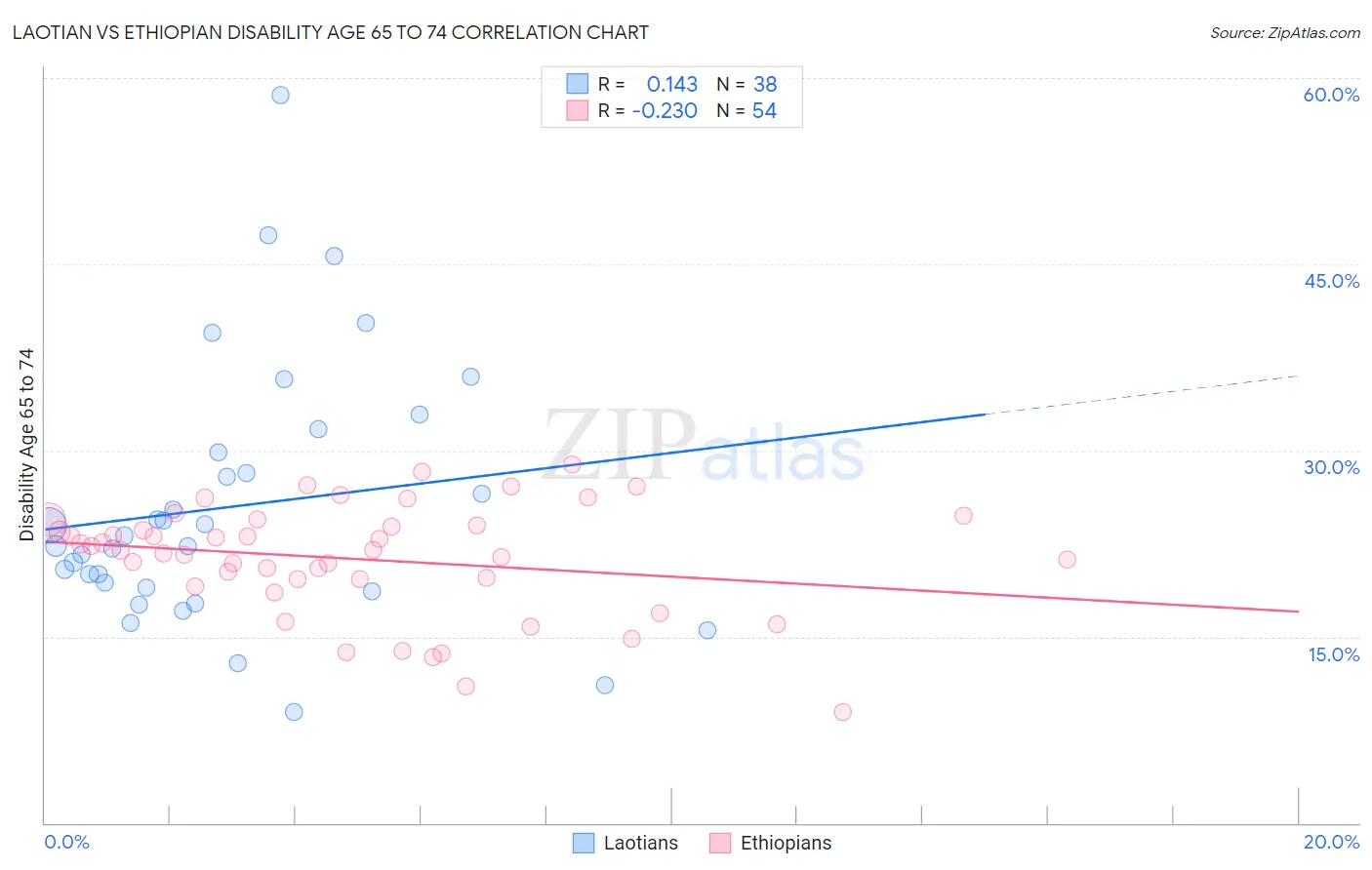 Laotian vs Ethiopian Disability Age 65 to 74