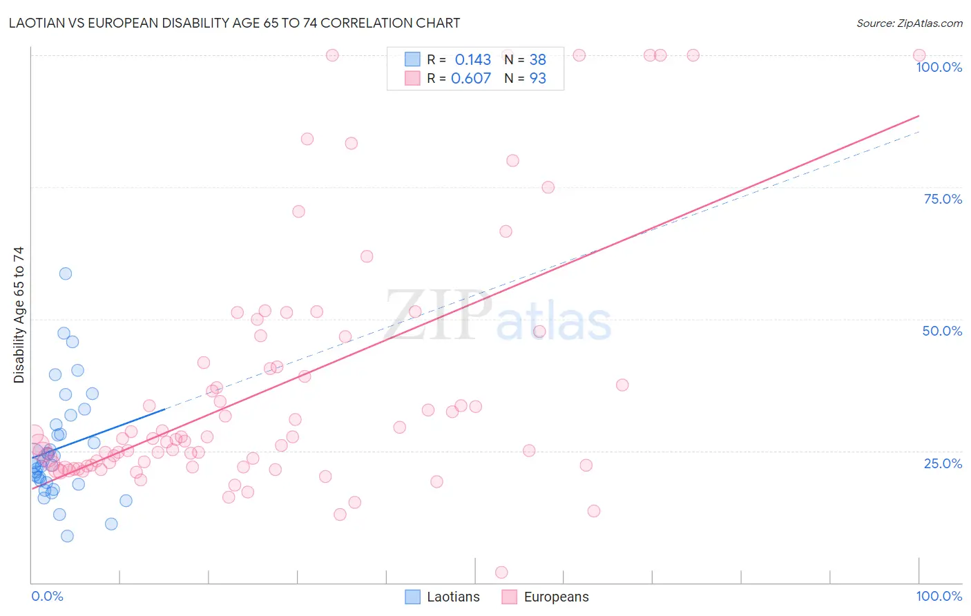 Laotian vs European Disability Age 65 to 74