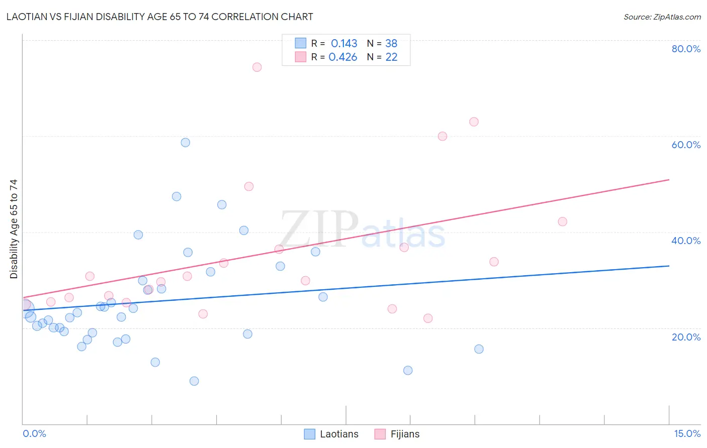 Laotian vs Fijian Disability Age 65 to 74