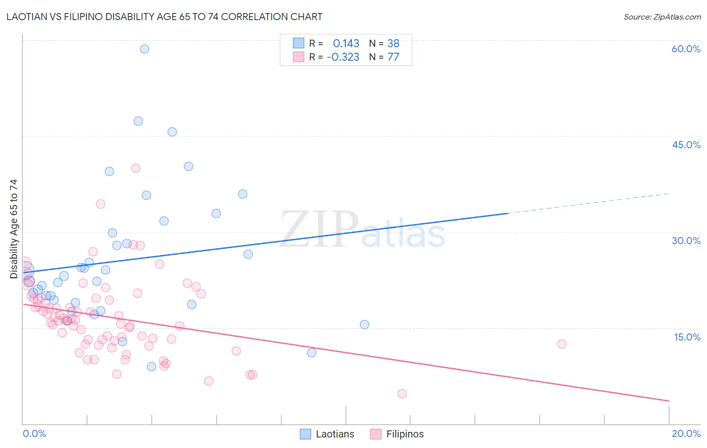 Laotian vs Filipino Disability Age 65 to 74