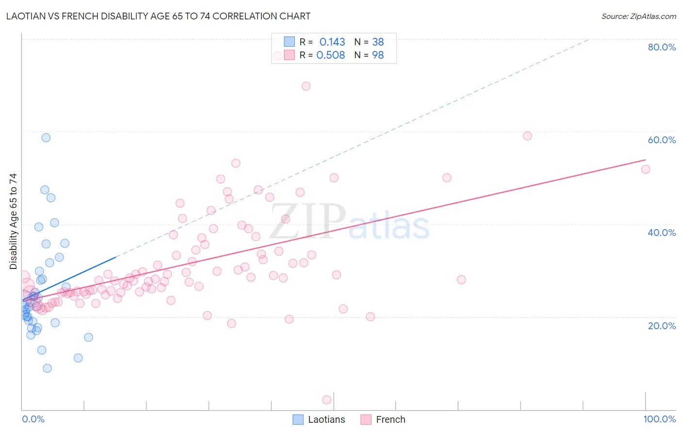 Laotian vs French Disability Age 65 to 74