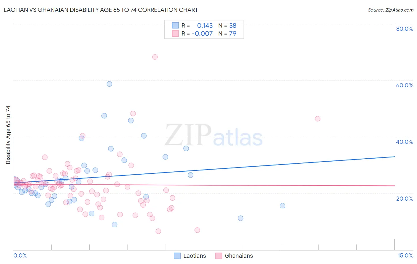 Laotian vs Ghanaian Disability Age 65 to 74