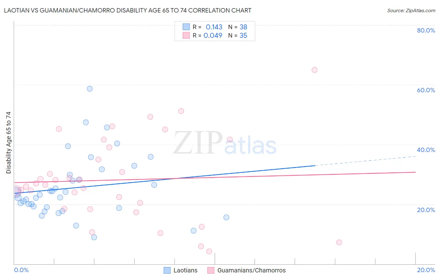 Laotian vs Guamanian/Chamorro Disability Age 65 to 74