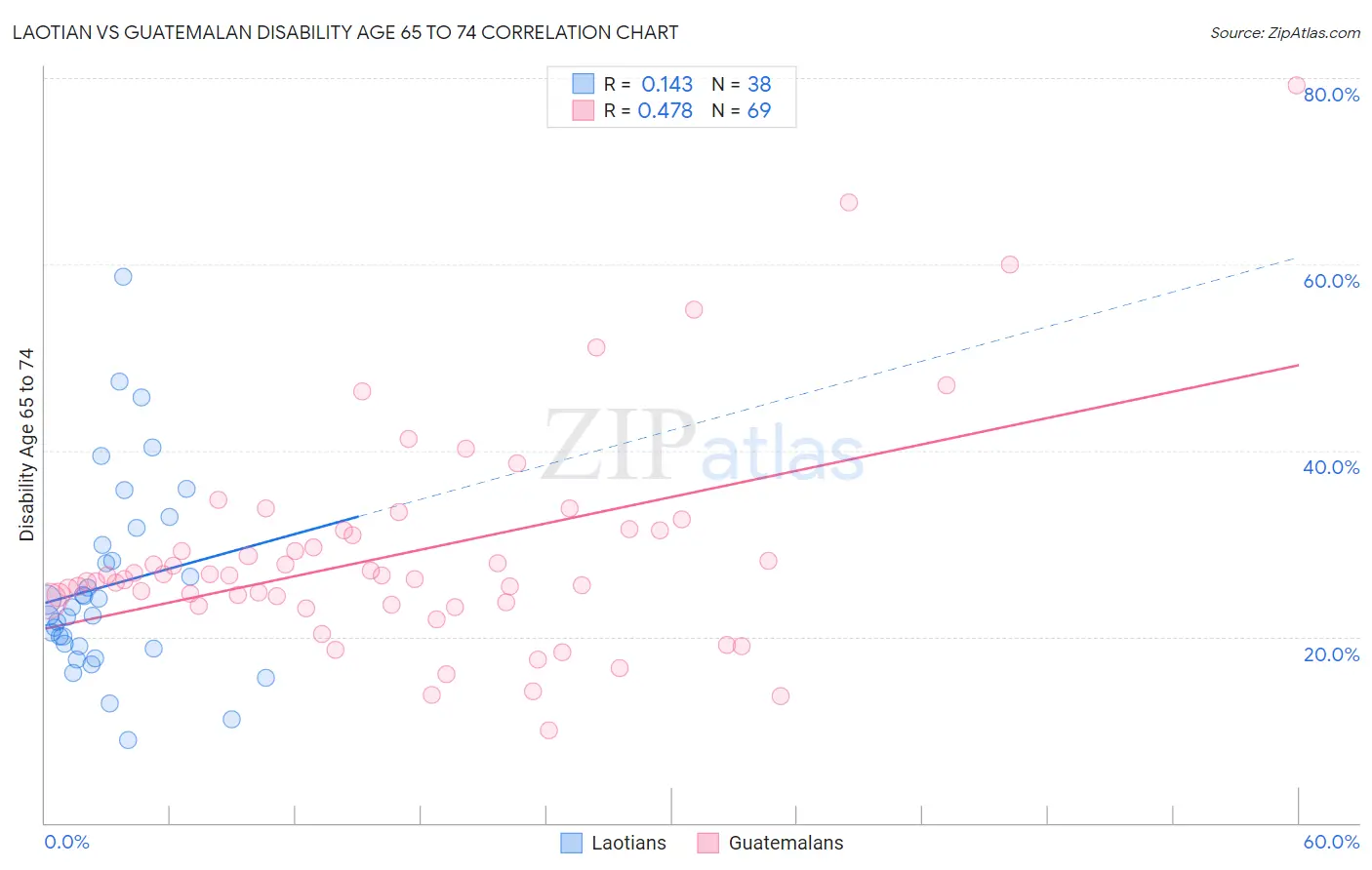 Laotian vs Guatemalan Disability Age 65 to 74