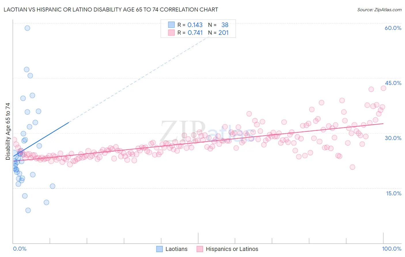 Laotian vs Hispanic or Latino Disability Age 65 to 74