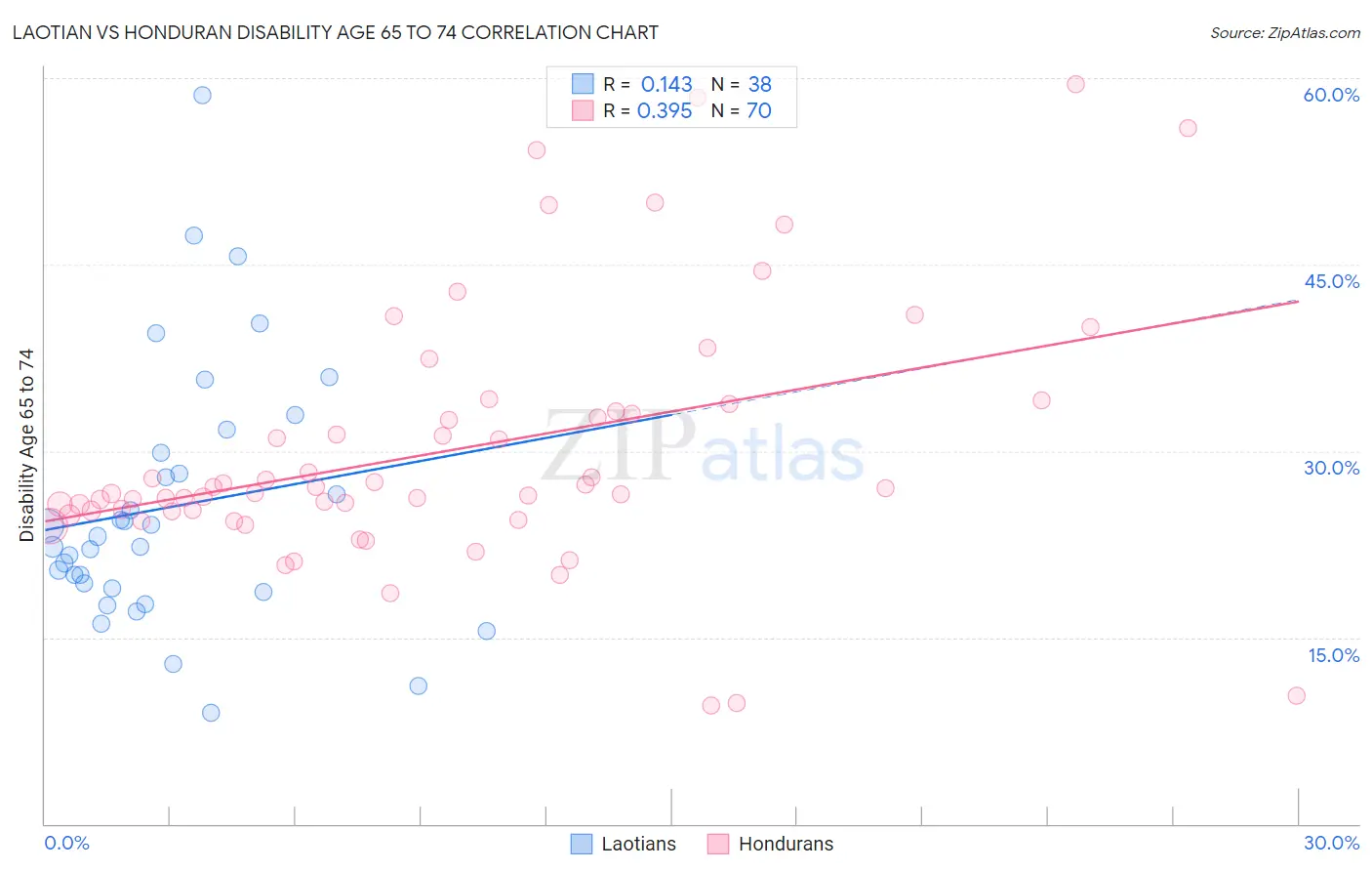 Laotian vs Honduran Disability Age 65 to 74